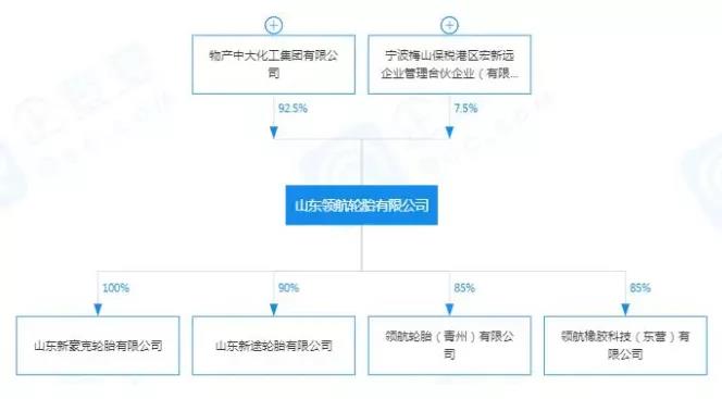 山東領(lǐng)航輪胎有限公司積極地參與到山東輪胎行業(yè)的產(chǎn)能重組進(jìn)程中