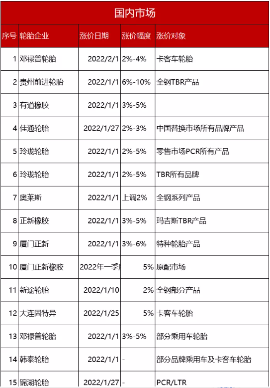 輪胎價格自2021年下半年開始不斷上漲