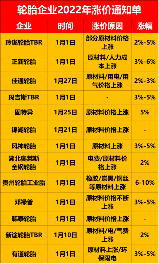 漲價