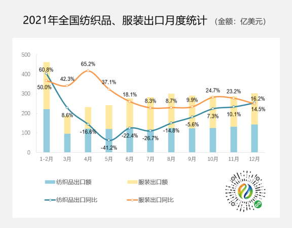 3154.7億美元！2021年紡織品服裝出口創(chuàng)歷史新高，同比增長8.4%