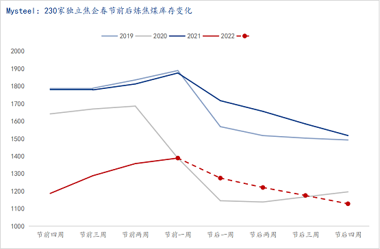 春節(jié)前后下游環(huán)節(jié)煉焦煤庫存變化 春節(jié)前后下游環(huán)節(jié)煉焦煤庫存變化