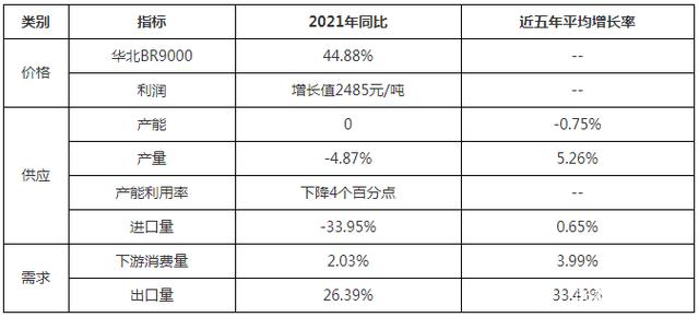 2021順丁橡膠年度總結(jié) 對2022年有什么期許？
