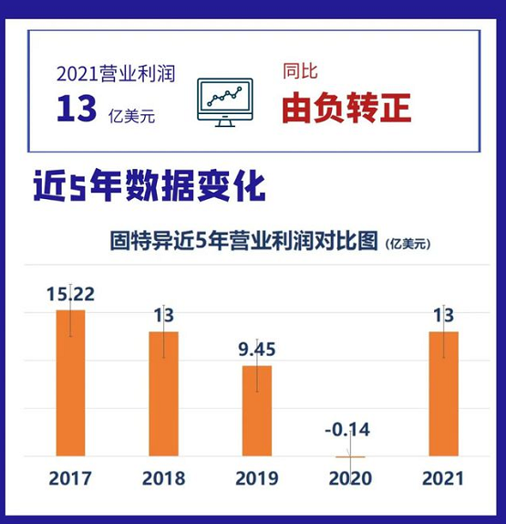 固特異近五年營業(yè)利潤