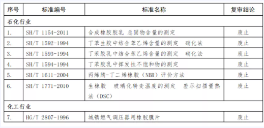 工信部發(fā)文，這些標(biāo)準(zhǔn)即日起廢止！