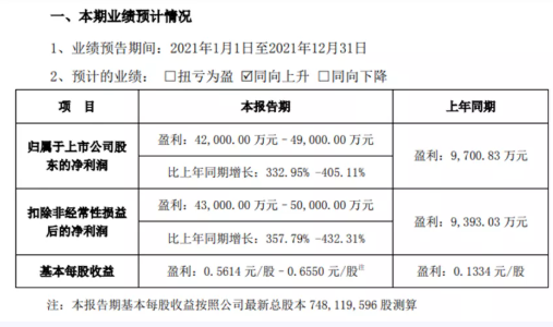 炭黑企業(yè)，2021年度盈利近5億！