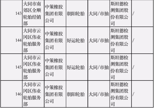 本次抽查品牌既有鄧祿普、耐克森等日韓品牌，也有朝陽、瑪吉斯等國產(chǎn)品牌。