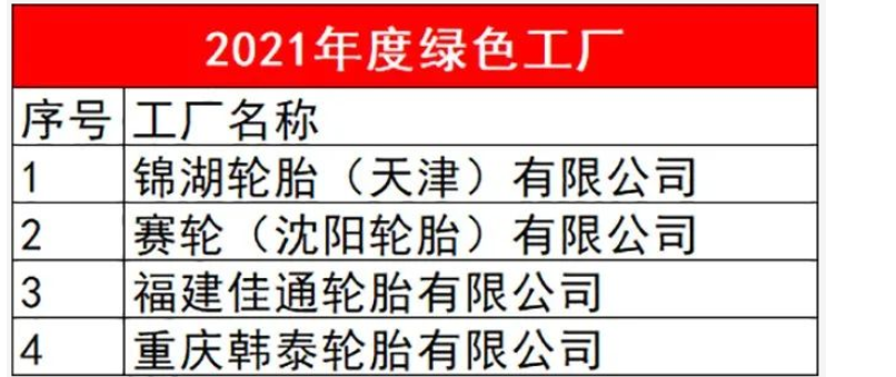 有4家輪胎企業(yè)入選，分別是錦湖輪胎(天津)有限公司、賽輪(沈陽)輪胎有限公司、福建佳通輪胎有限公司和重慶韓泰輪胎有限公司。