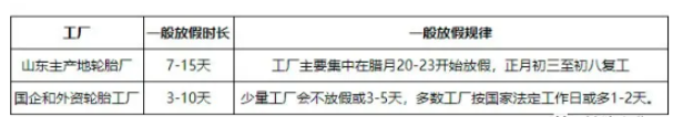 2021整年輪胎企業(yè)開工率都不高，所以2022提前放假并非空穴來風。