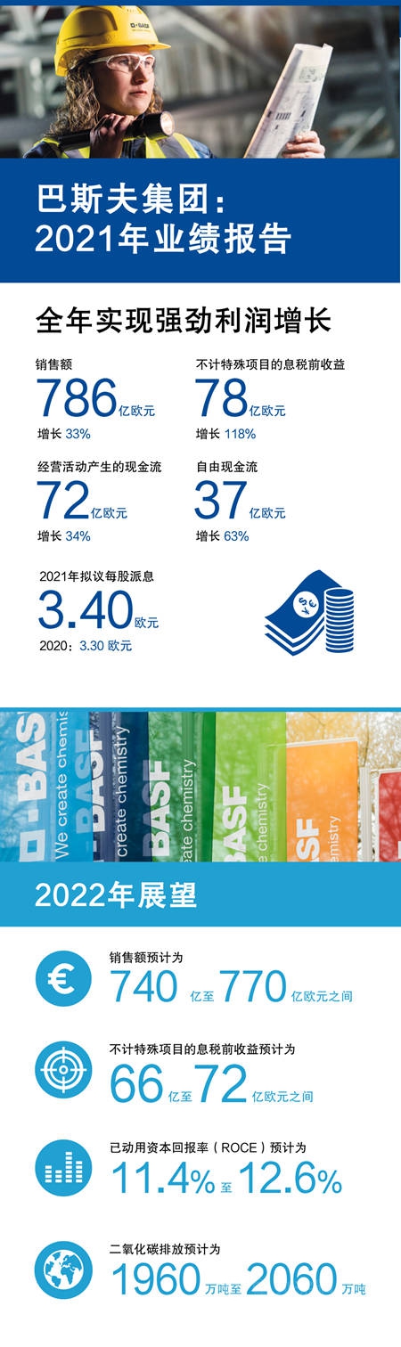 未來幾個(gè)月內(nèi)還將大幅提價(jià)！巴斯夫去年狂攬786億歐元！售價(jià)提升25%