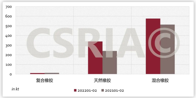 圖4 2022年1~2月我國復(fù)合橡膠、天然橡膠、混合橡膠進(jìn)口概況
