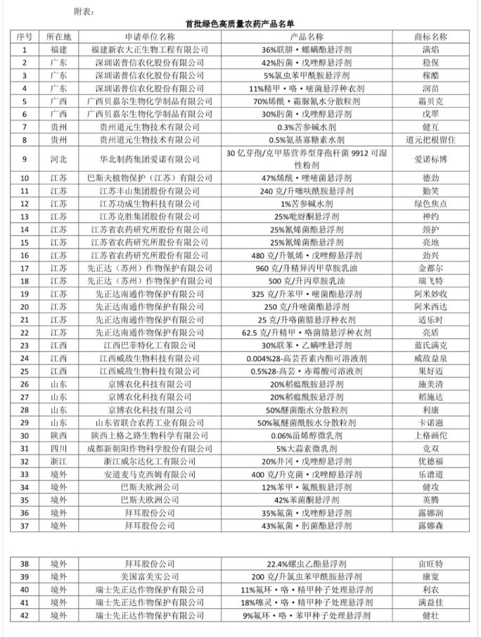 首批綠色高質(zhì)量農(nóng)藥產(chǎn)品名單公示