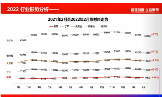 輪胎原材料價格還在上漲