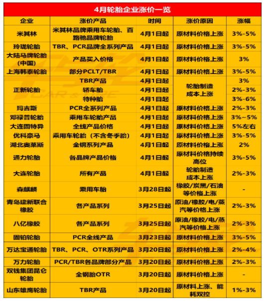 最后4天！輪胎企業(yè)集中漲價！最猛漲價潮來襲！