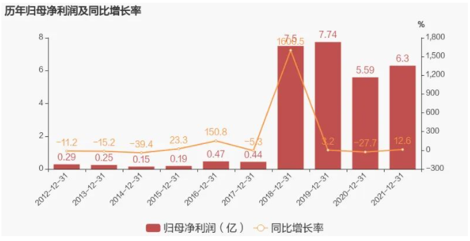 歷年凈利潤對(duì)比