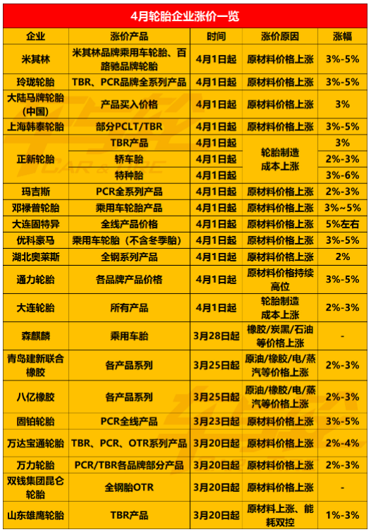 3、輪胎企業(yè)4月漲價通知