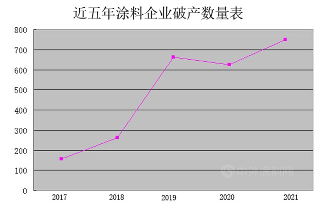 疫情三年，1531家涂料企業(yè)殉“情”