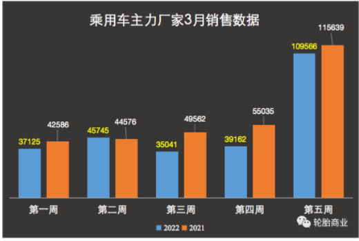 銷量下跌6成，開(kāi)工率持續(xù)失守，輪胎復(fù)蘇壓力重重