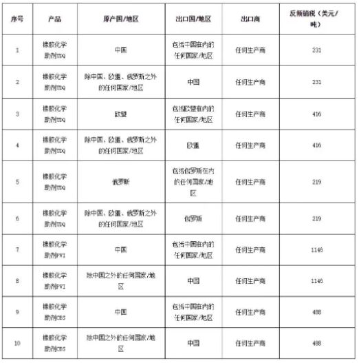 印度對(duì)進(jìn)口橡膠化學(xué)助劑反傾銷終裁稅率 印度對(duì)進(jìn)口橡膠化學(xué)助劑反傾銷終裁稅率