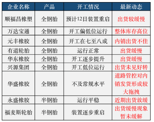 輪胎廠疾呼，發(fā)貨太難!