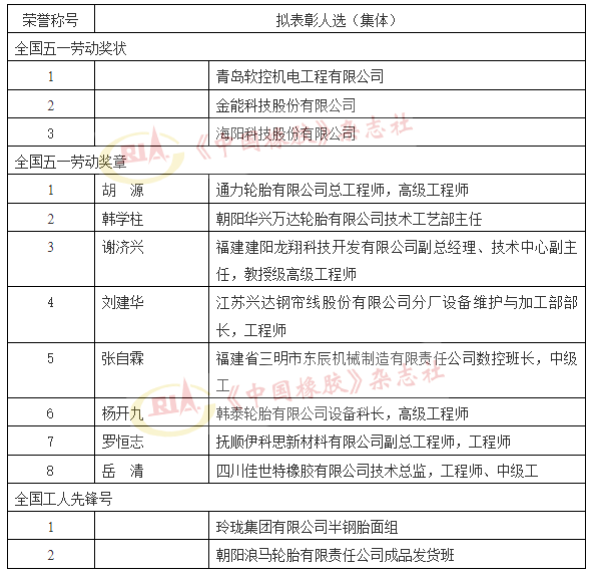 全國“五一”表彰公示，5家輪胎集體（人選）上榜！