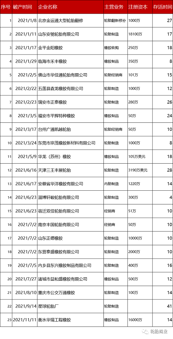 　23家橡膠輪胎企業(yè)破產