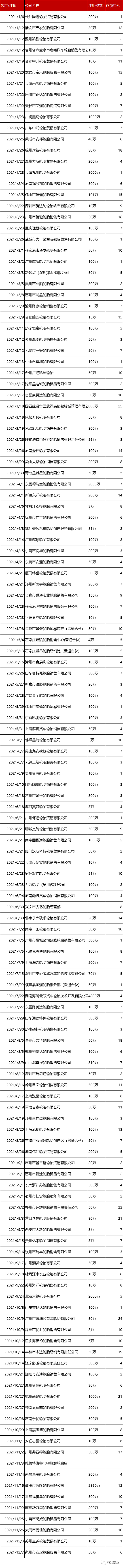100多家輪胎經銷商消失
