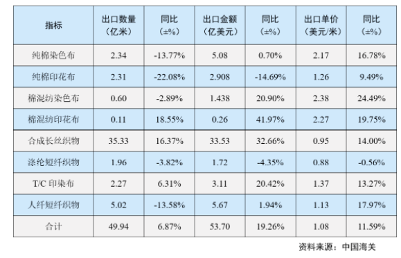 出口呈現(xiàn)量價齊升 出口呈現(xiàn)量價齊升