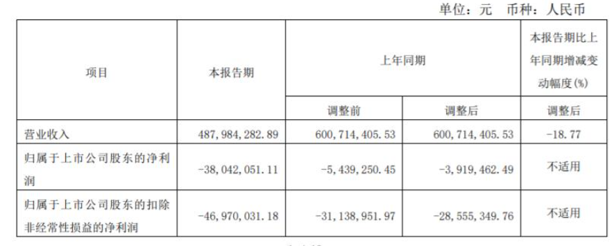 2022年第一季度，亞士創(chuàng)能營收4.87億元，同比下降18.77%