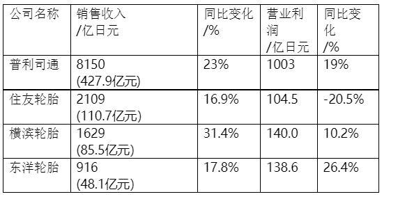 一季度日本四家輪胎公司的業(yè)績比較