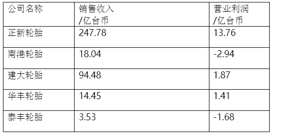 中國臺灣5家輪胎公司一季度財報亮相