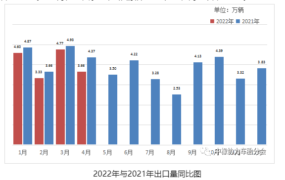 2022年與2021年出口量同比圖 2022年與2021年出口量同比圖