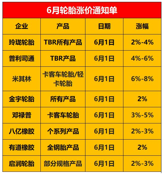 錦湖輪胎宣布7月漲價(jià)！