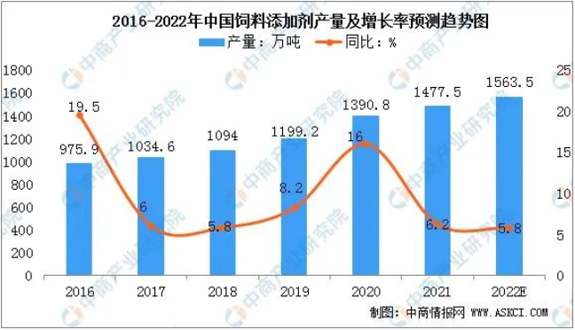 2022年中國飼料添加劑市場現狀及發(fā)展趨勢預測分析