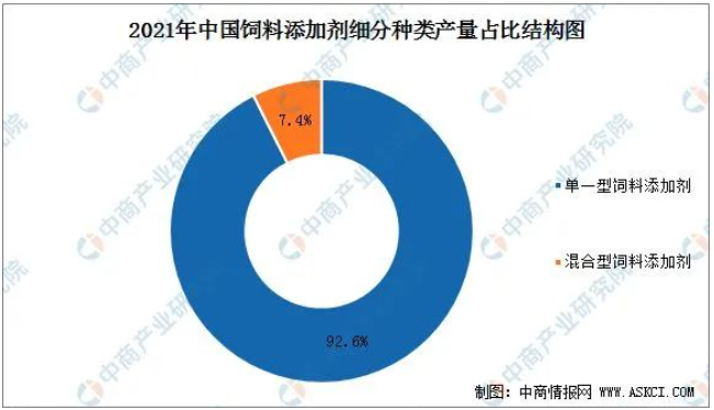 2022年中國飼料添加劑市場現狀及發(fā)展趨勢預測分析