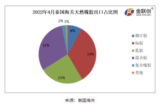 2022年4月份，泰國(guó)煙片膠出口量占總出口量的8%