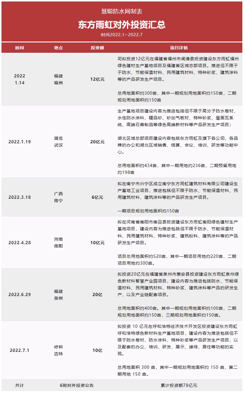 截至目前東方雨虹在年內(nèi)已完成了近80億元的對(duì)外投資。而此次10億落子呼和浩特是自2021年以來(lái)對(duì)內(nèi)蒙古市場(chǎng)的第二次投資布局。