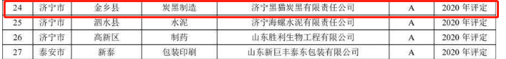 其中，山東省2021年重污染天氣重點(diǎn)行業(yè)績(jī)效評(píng)級(jí)A級(jí)企業(yè)名單中炭黑企業(yè)包括東營(yíng)貝斯特化工科技有限公司、濟(jì)寧黑貓?zhí)亢谟邢挢?zé)任公司。
