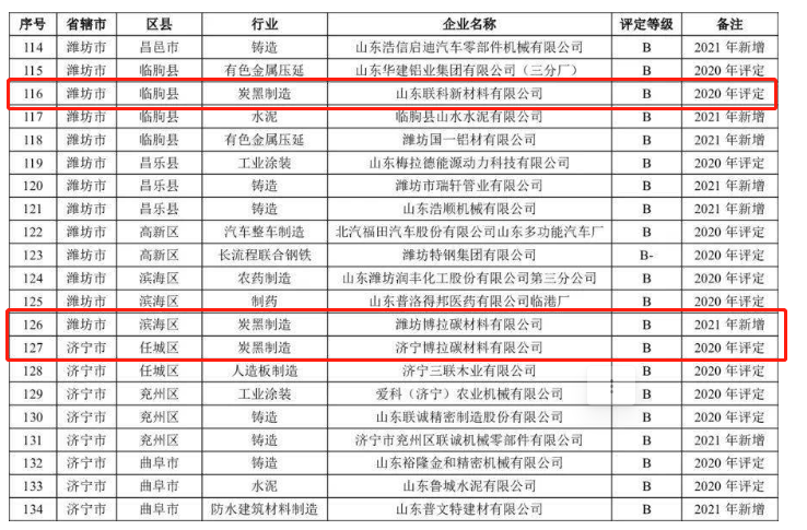 山東省2021年重污染天氣重點(diǎn)行業(yè)績(jī)效評(píng)級(jí)B級(jí)企業(yè)名單中炭黑企業(yè)包括山東耐斯特炭黑有限公司、山東聯(lián)科新材料有限公司、濰坊博拉碳材料有限公司、濟(jì)寧博拉碳材料有限公司、金能科技股份有限公司。