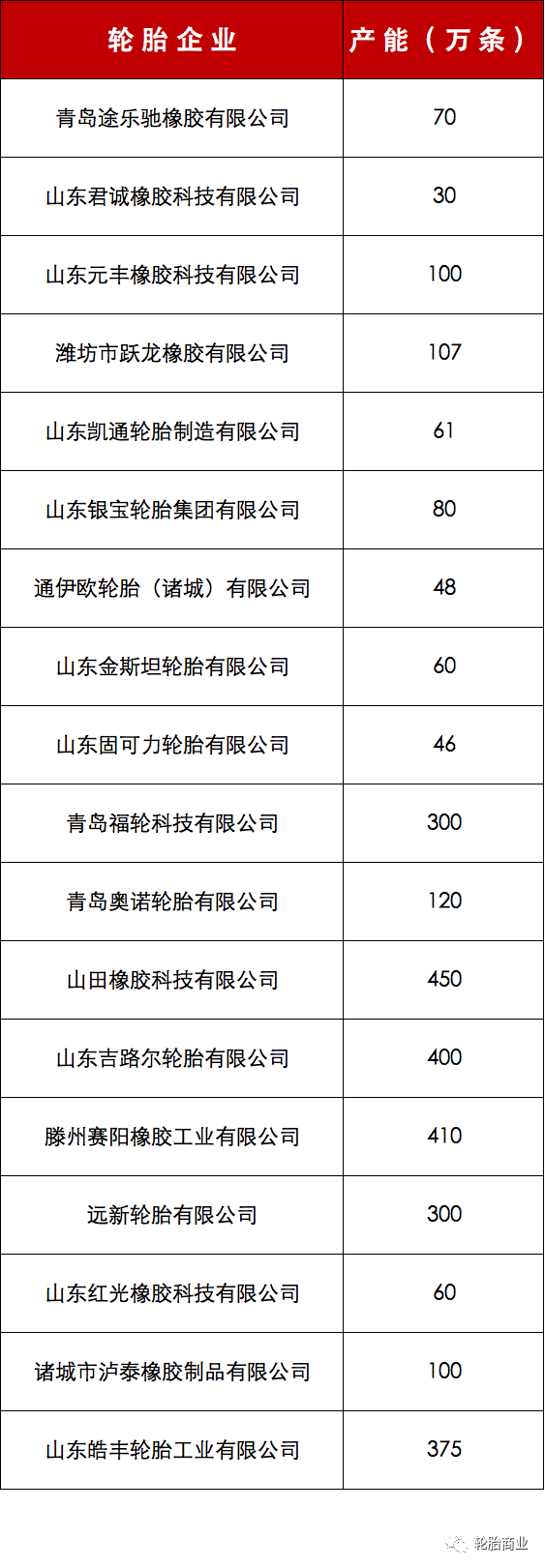 2022年第二季度，山東省印發(fā)《全省落實(shí)“三個(gè)堅(jiān)決”行動(dòng)方案(2021—2022年)》的通知，其中就涉及到了輪胎業(yè)落后產(chǎn)能退出