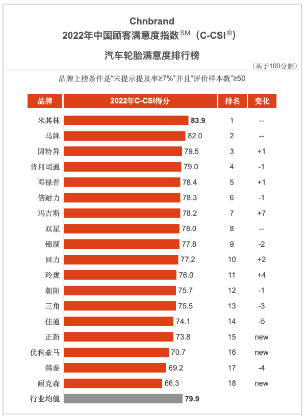 權(quán)威發(fā)布，2022輪胎滿意度排行榜！