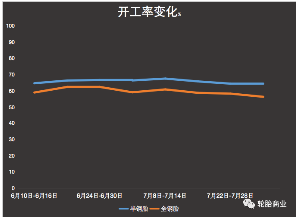 半死不活的全鋼胎開工率 半死不活的全鋼胎開工率