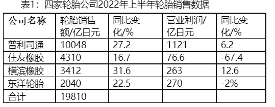 日本四家輪胎公司上半年輪胎銷(xiāo)售額破千億元