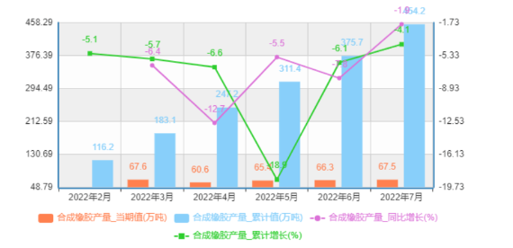 中國合成橡膠產(chǎn)量及增速統(tǒng)計(jì) 中國合成橡膠產(chǎn)量及增速統(tǒng)計(jì)
