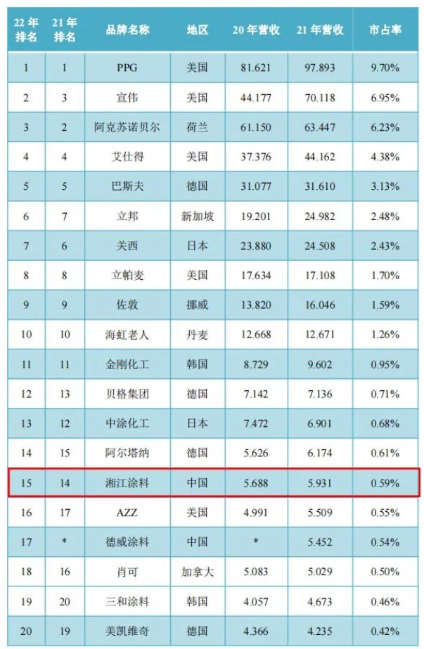  湘江涂料再度躋身全球工業(yè)涂料20強