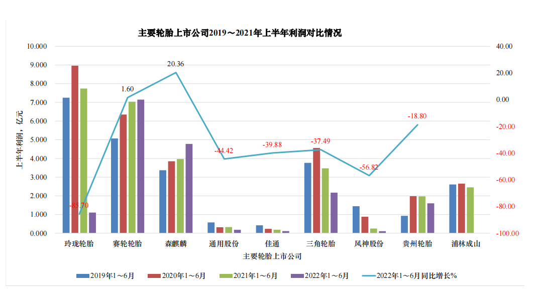 森麒麟的利潤同比增長20.36%，賽輪的利潤同比增長1.6%，這兩家企業(yè)的營業(yè)收入和利潤都逆勢增長。