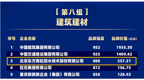 品牌價值257.31億元，東方雨虹連續(xù)五年上榜“中國品牌價值評價信息”