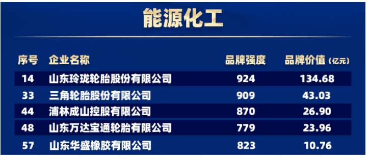 輪胎世界網(wǎng)獲悉，在能源化工領域，有5家輪胎企業(yè)上榜。包括玲瓏輪胎、三角輪胎、浦林成山、萬達寶通輪胎、華盛橡膠。