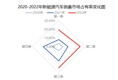 三季度國家刺激汽車消費(fèi)政策的實(shí)施，帶動乘用車銷量，業(yè)內(nèi)預(yù)計，三季度乘用車銷量累計同比增幅或在30%以上。