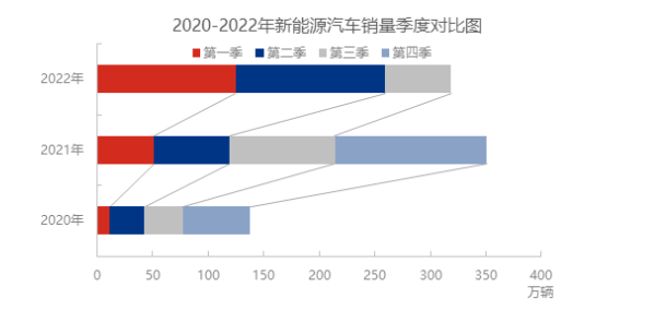 新能源汽車銷售量占汽車新車銷售總量的比例，由2022年一季度的19.3%，增長了5%至二季度的24.38%。進(jìn)入三季度，數(shù)據(jù)顯示，7月份新能源汽車銷量為59.3萬輛，已達(dá)到2021年三季度累計銷量的62.49%。