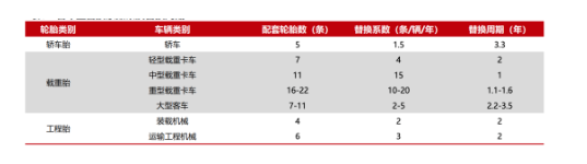 汽車保有量的提升勢必帶動輪胎替換市場的持續(xù)增長。不同輪胎類型的替換周期略有不同，一般而言載重胎的替換周期更短一點(diǎn)，比如中型載重卡車輪胎(全鋼胎)的替換周期為1年，顯著低于轎車胎(半鋼胎)的3.3年。